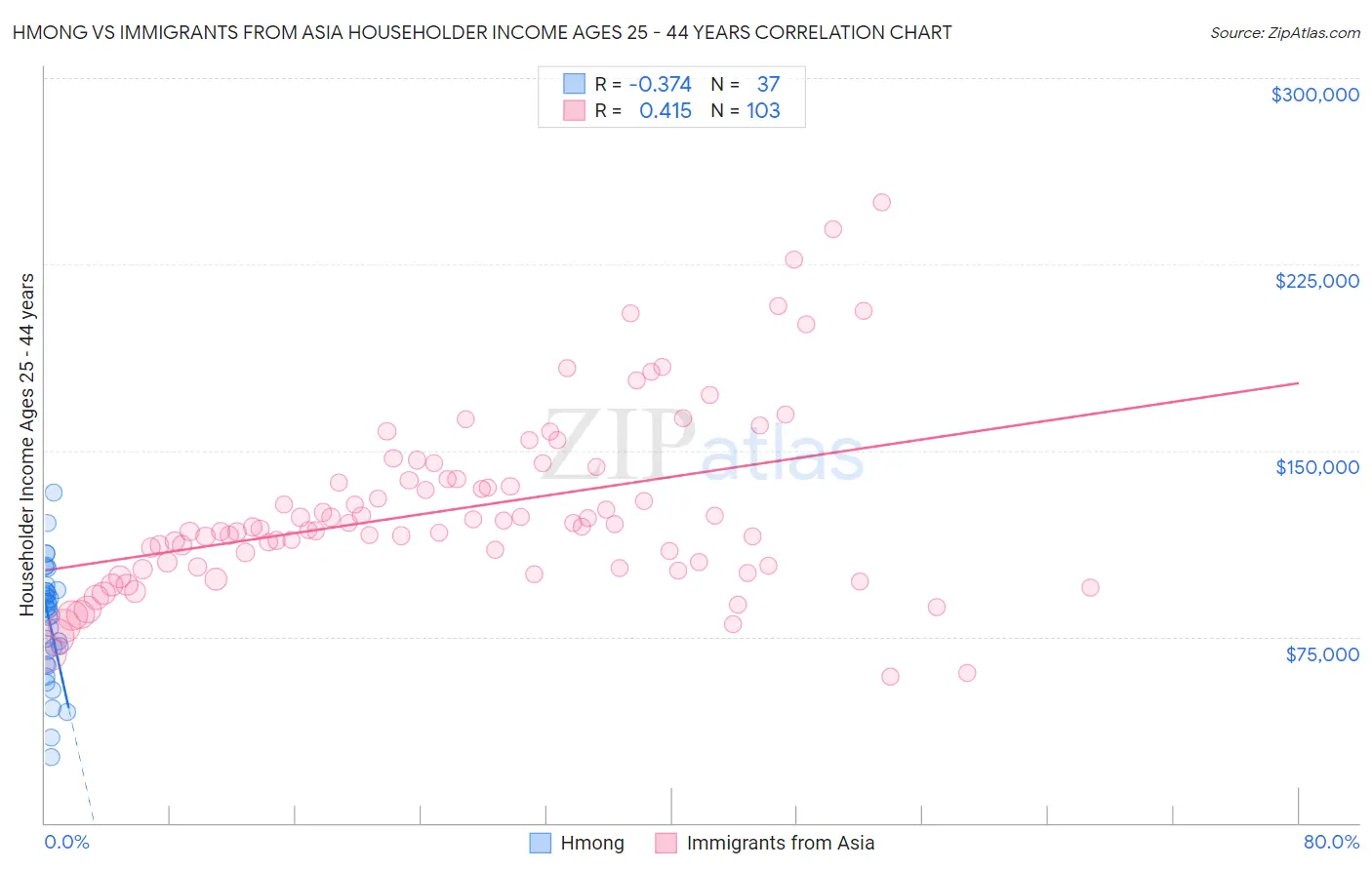 Hmong vs Immigrants from Asia Householder Income Ages 25 - 44 years