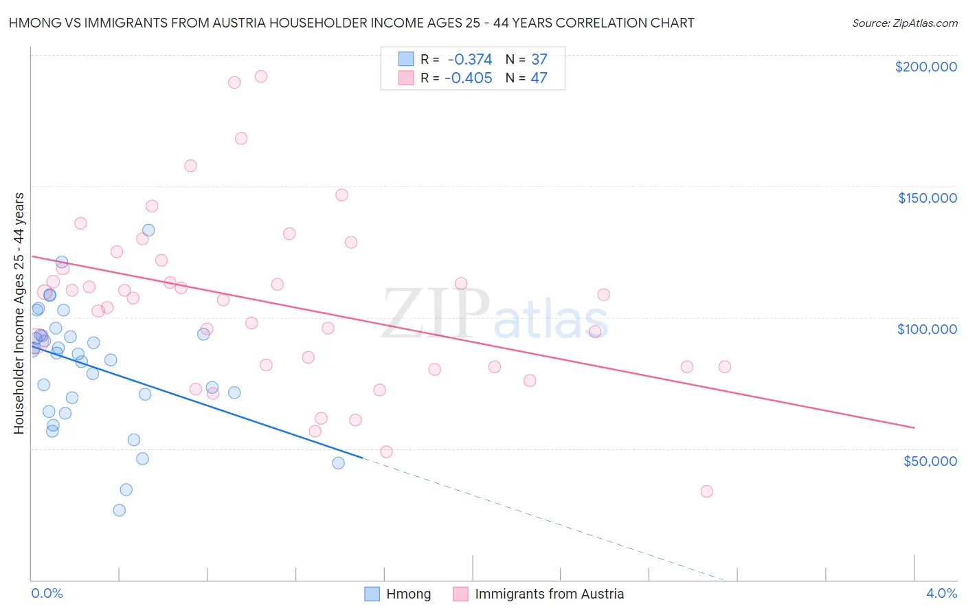 Hmong vs Immigrants from Austria Householder Income Ages 25 - 44 years
