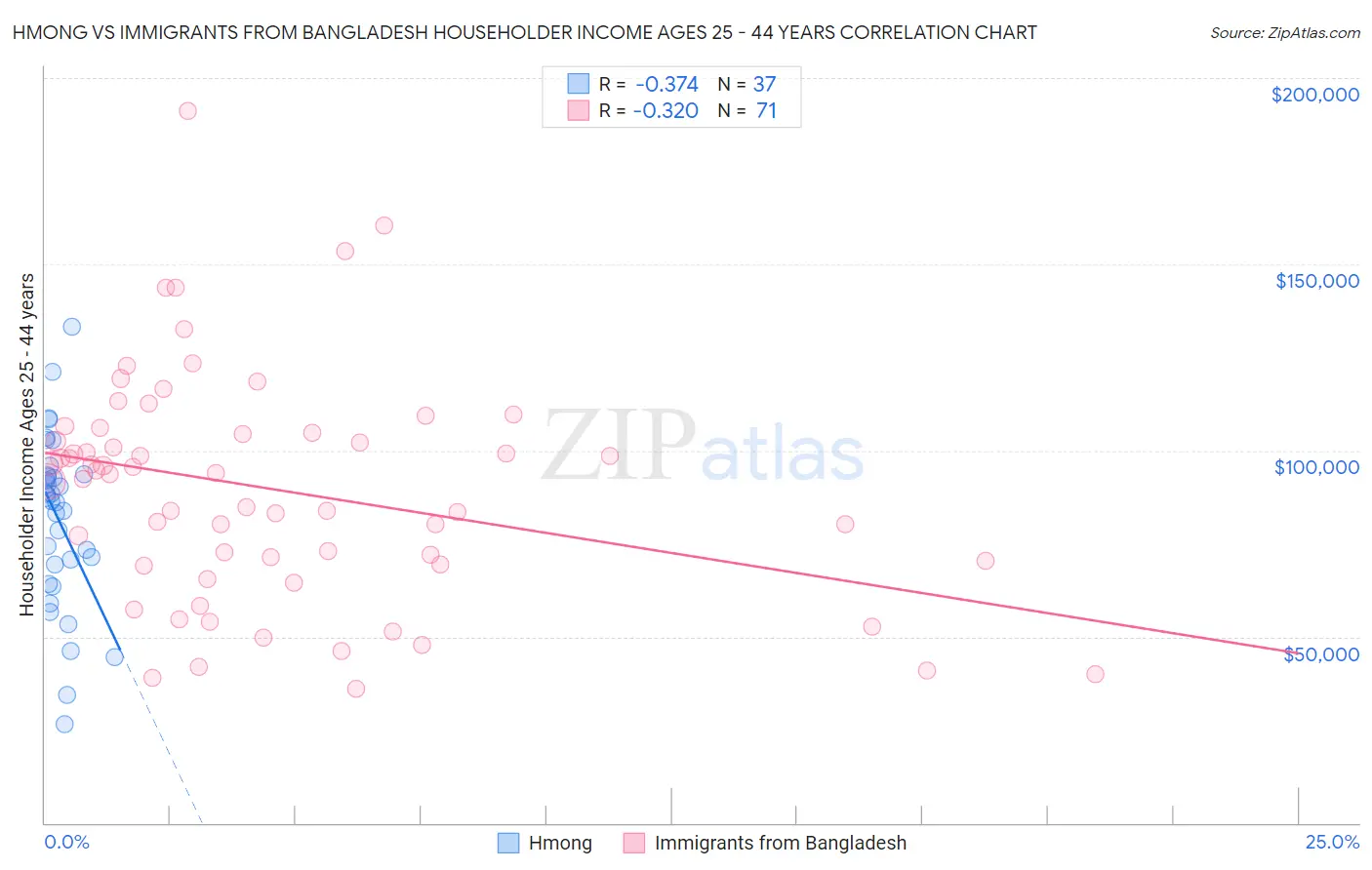 Hmong vs Immigrants from Bangladesh Householder Income Ages 25 - 44 years