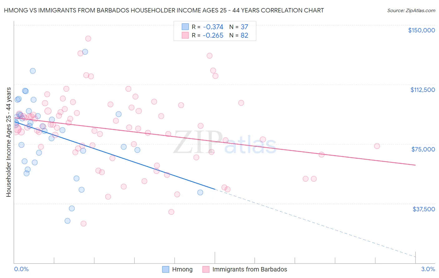 Hmong vs Immigrants from Barbados Householder Income Ages 25 - 44 years