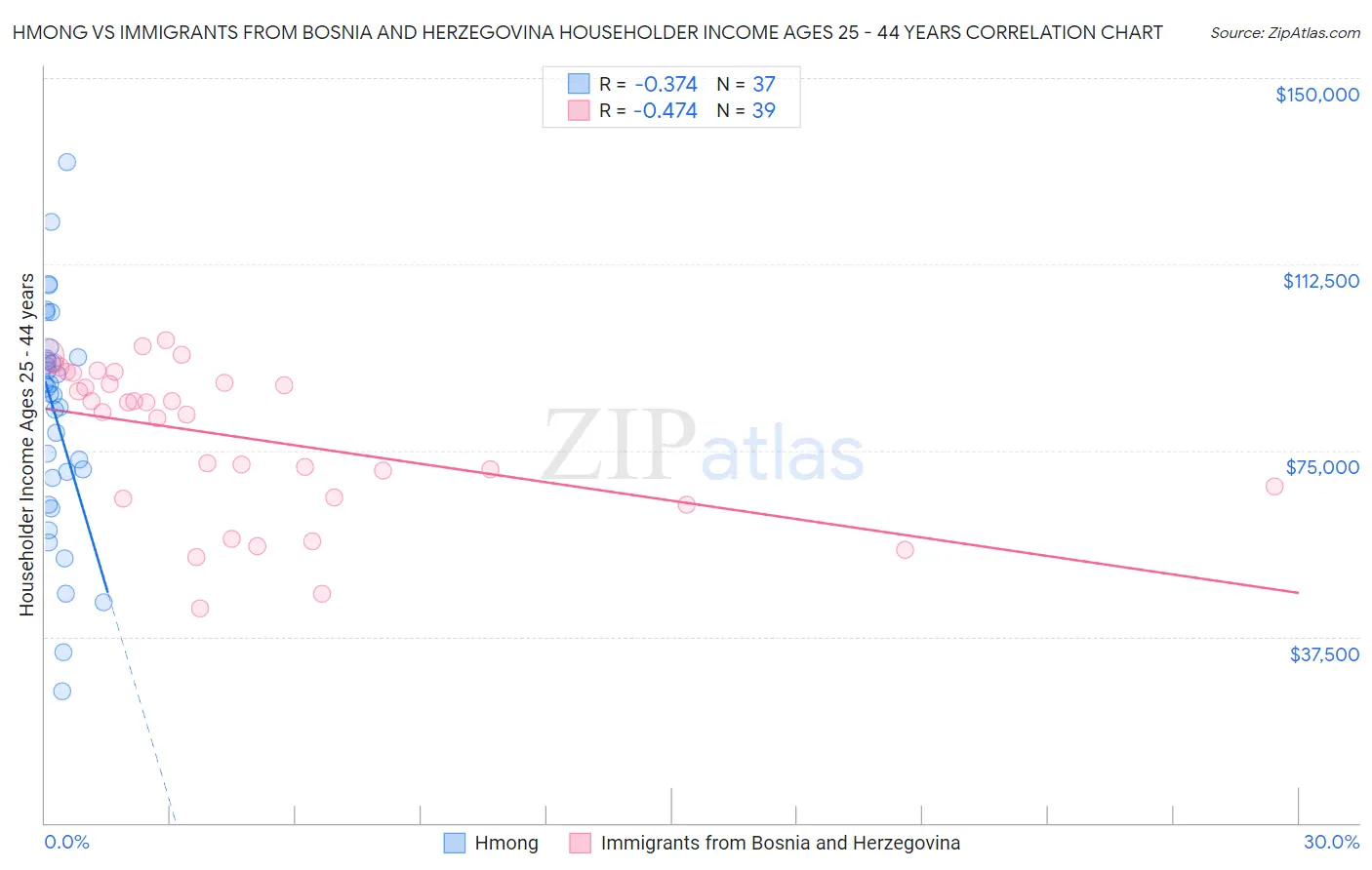 Hmong vs Immigrants from Bosnia and Herzegovina Householder Income Ages 25 - 44 years