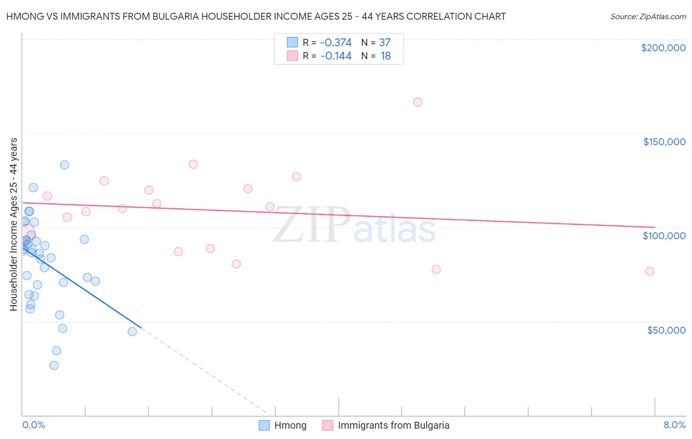 Hmong vs Immigrants from Bulgaria Householder Income Ages 25 - 44 years