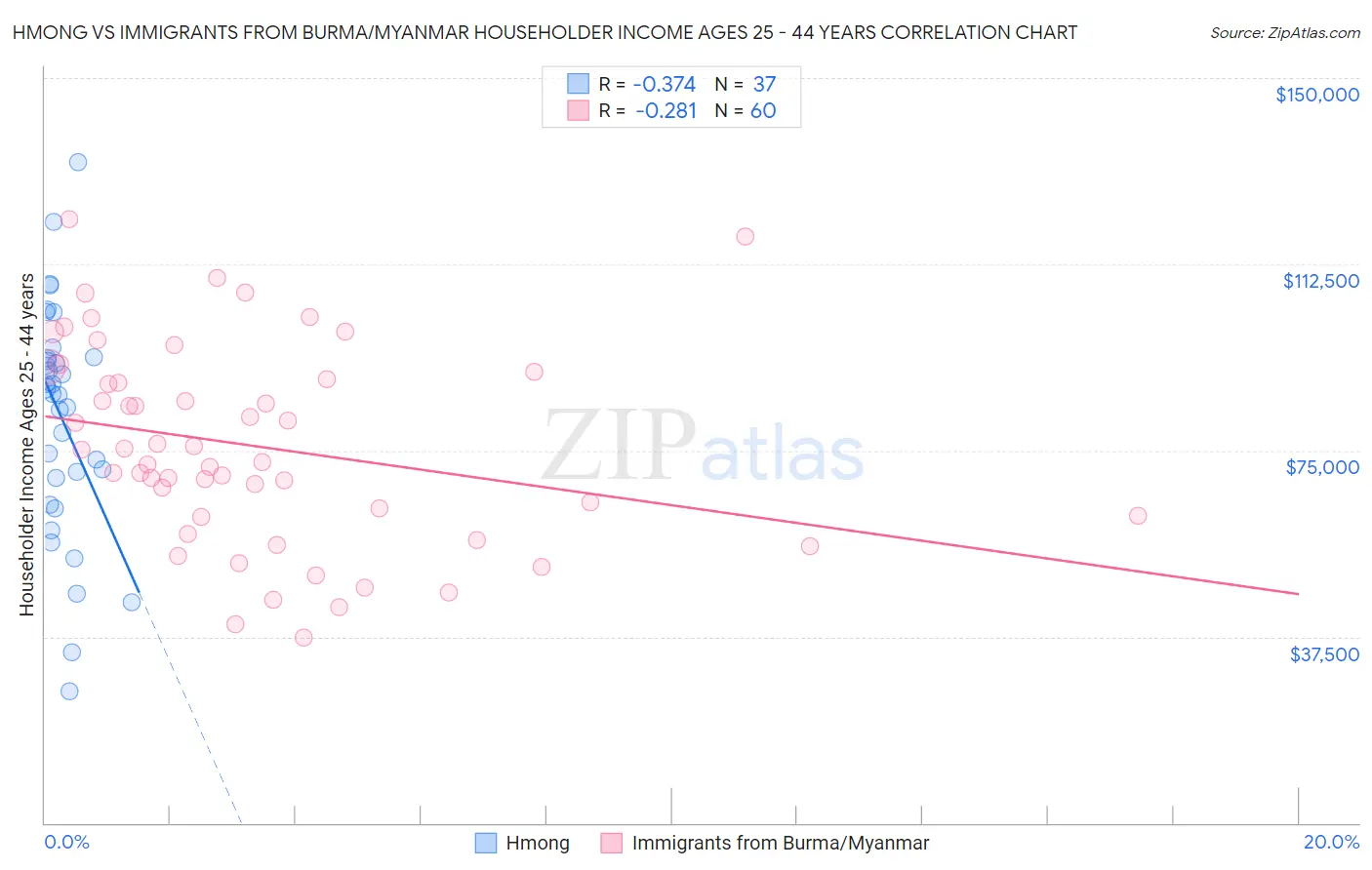 Hmong vs Immigrants from Burma/Myanmar Householder Income Ages 25 - 44 years