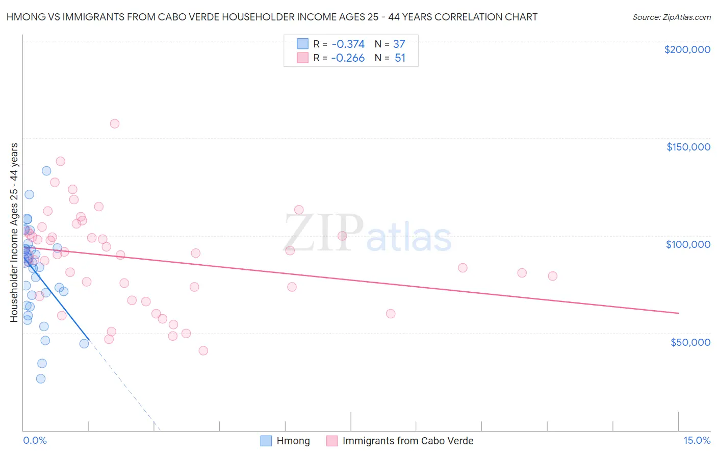 Hmong vs Immigrants from Cabo Verde Householder Income Ages 25 - 44 years