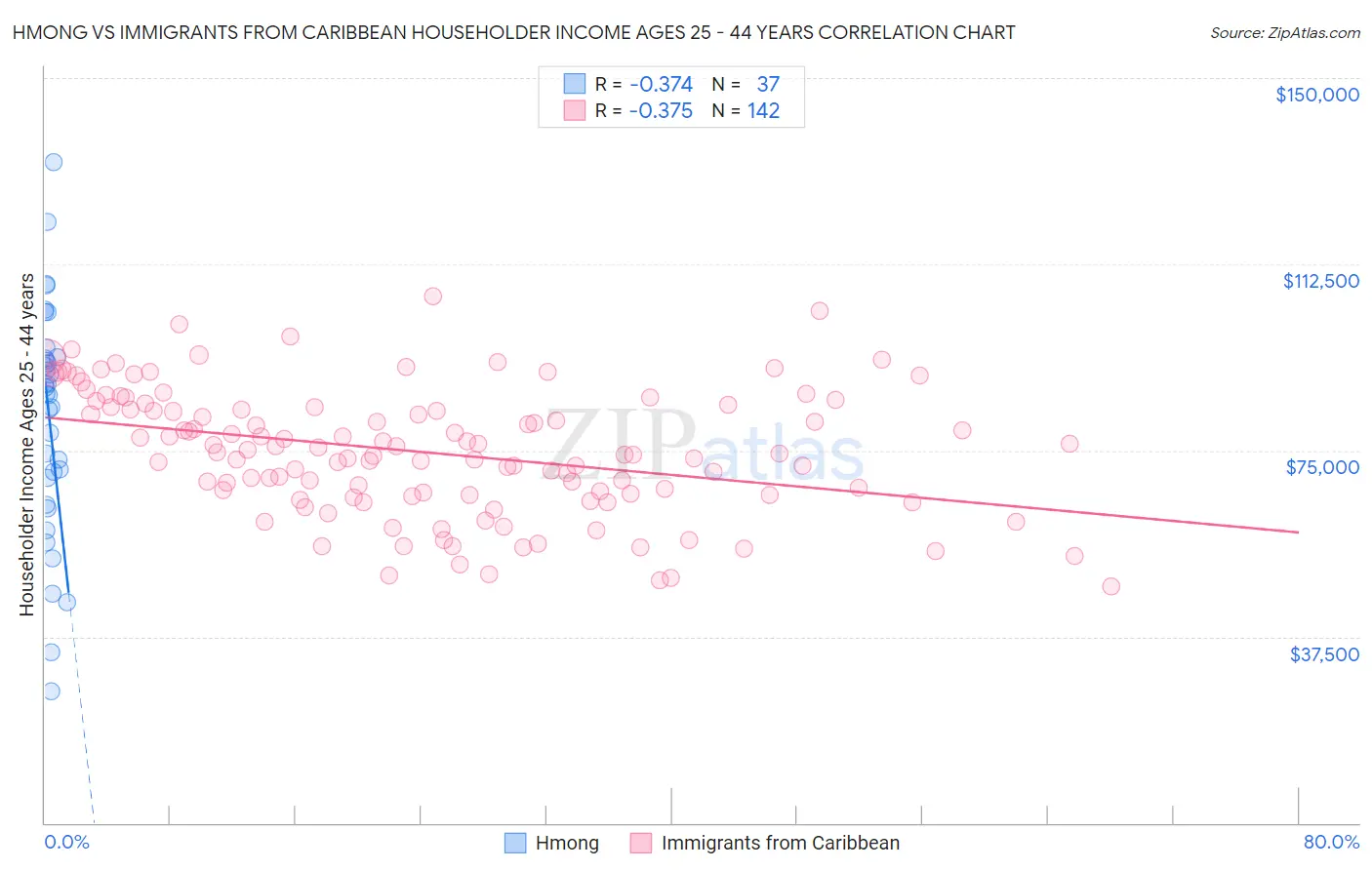Hmong vs Immigrants from Caribbean Householder Income Ages 25 - 44 years