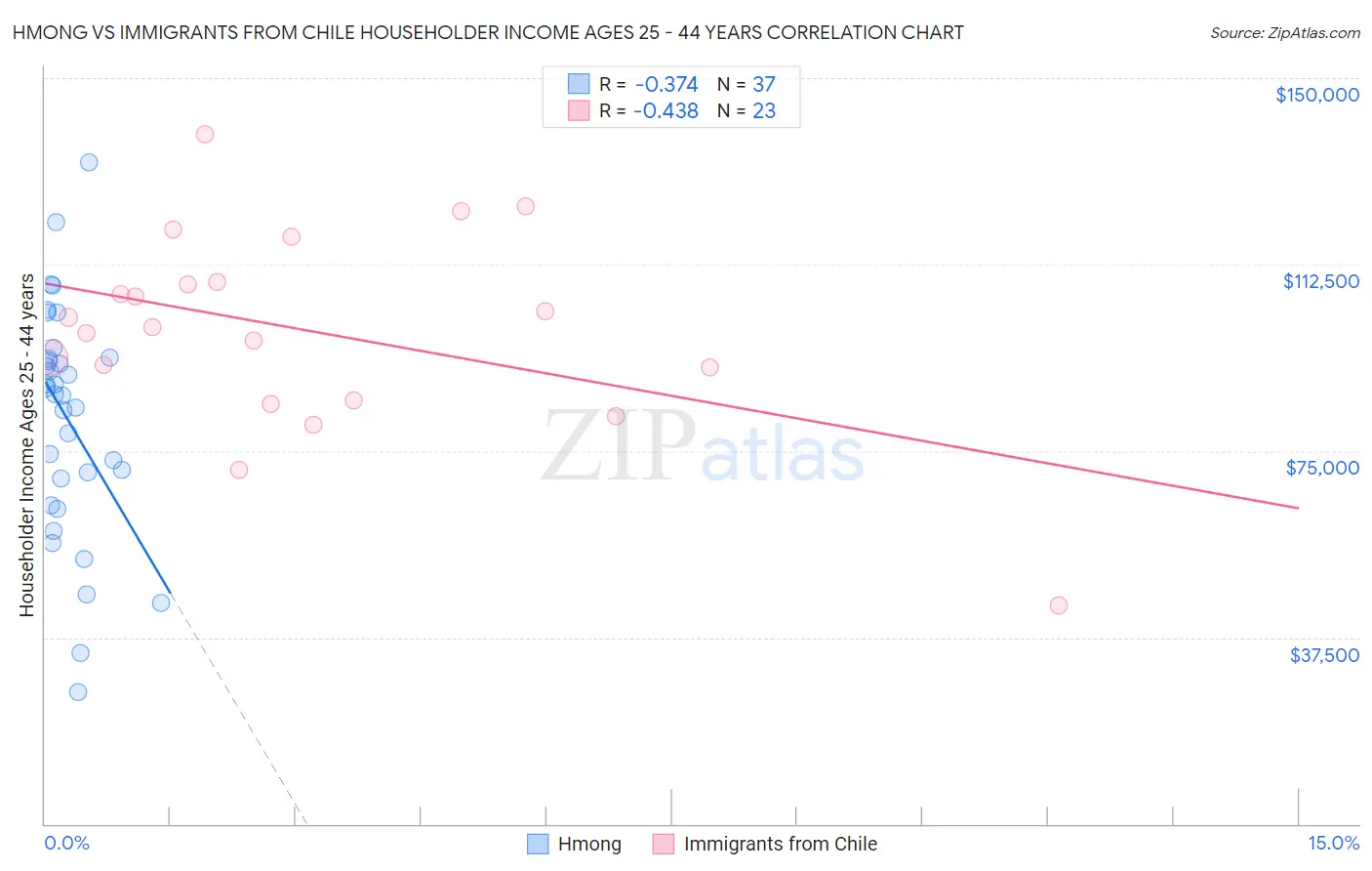 Hmong vs Immigrants from Chile Householder Income Ages 25 - 44 years