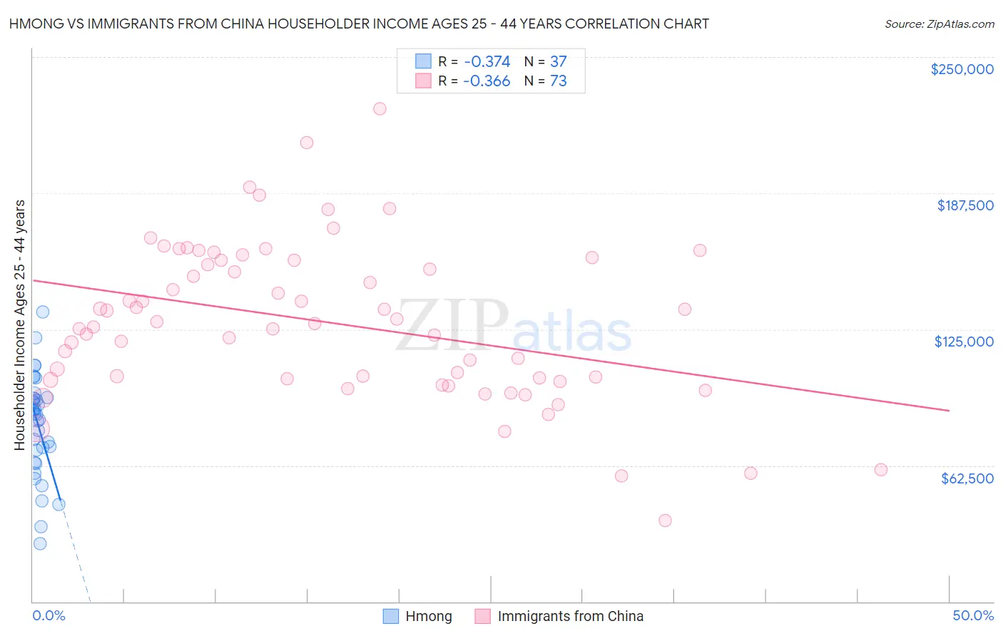 Hmong vs Immigrants from China Householder Income Ages 25 - 44 years