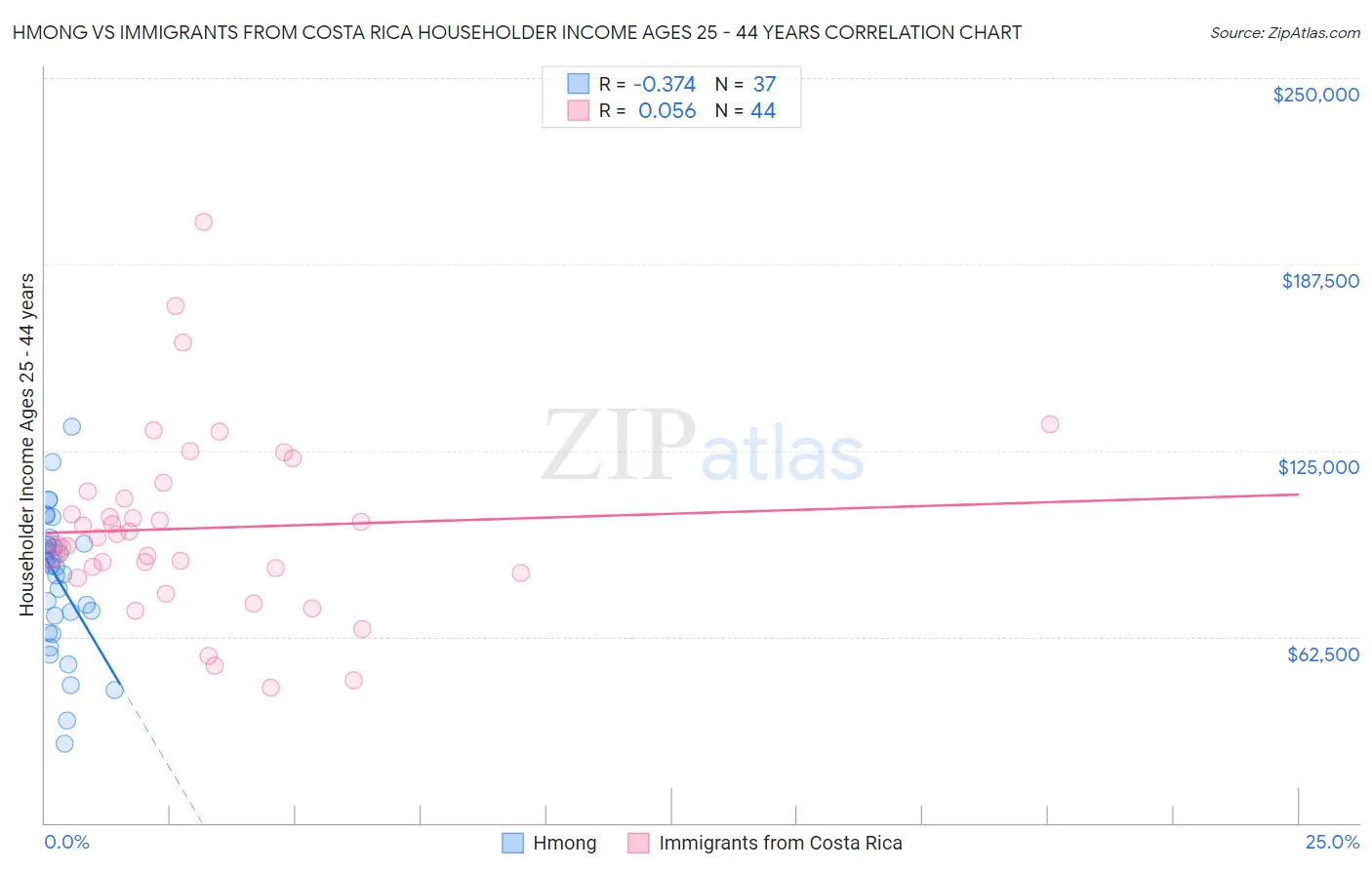 Hmong vs Immigrants from Costa Rica Householder Income Ages 25 - 44 years