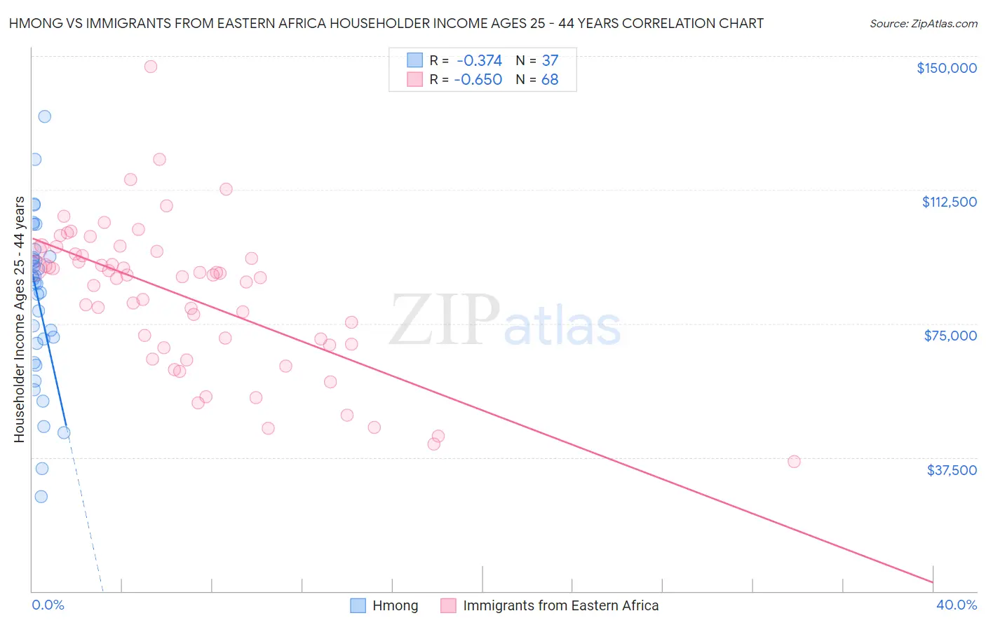 Hmong vs Immigrants from Eastern Africa Householder Income Ages 25 - 44 years