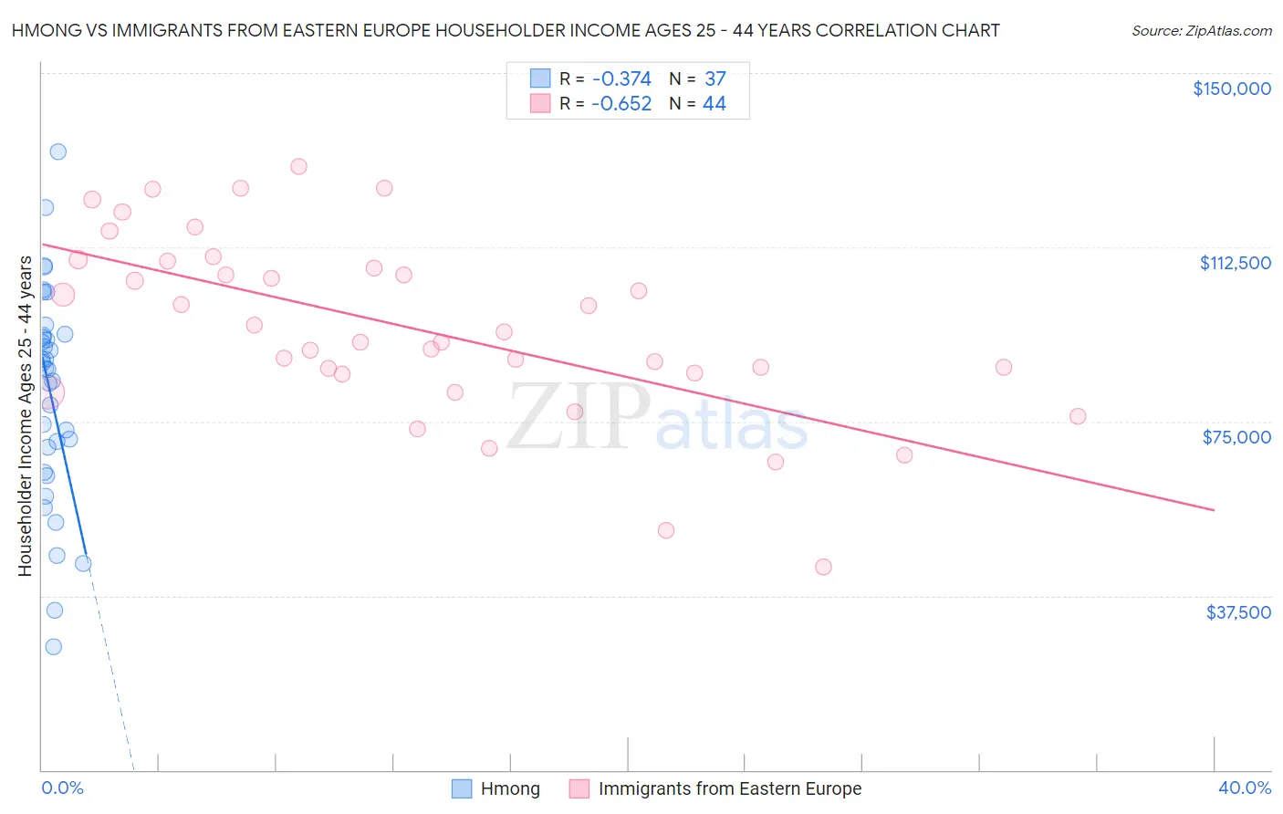 Hmong vs Immigrants from Eastern Europe Householder Income Ages 25 - 44 years