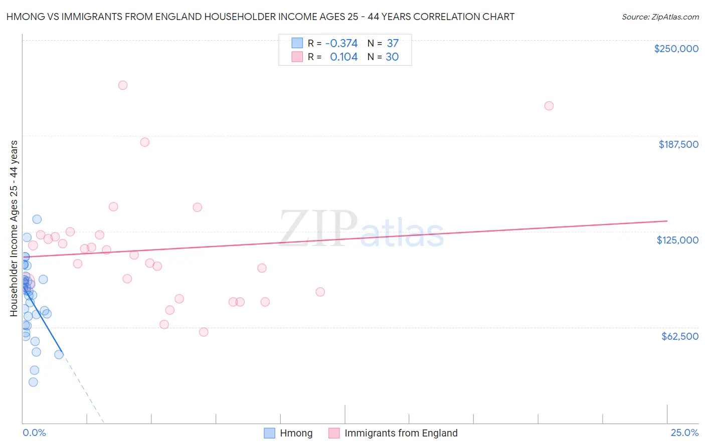 Hmong vs Immigrants from England Householder Income Ages 25 - 44 years