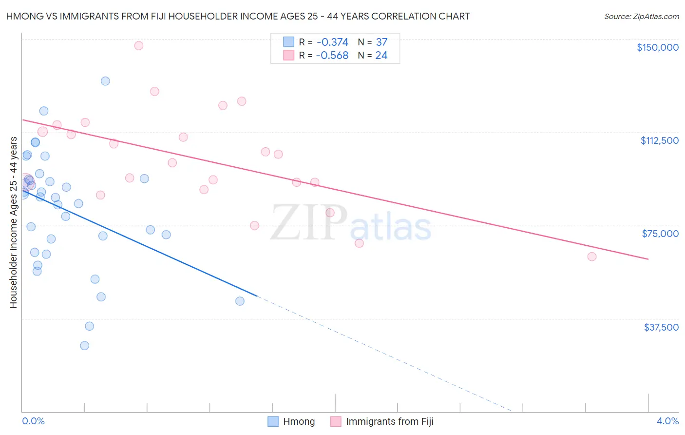 Hmong vs Immigrants from Fiji Householder Income Ages 25 - 44 years