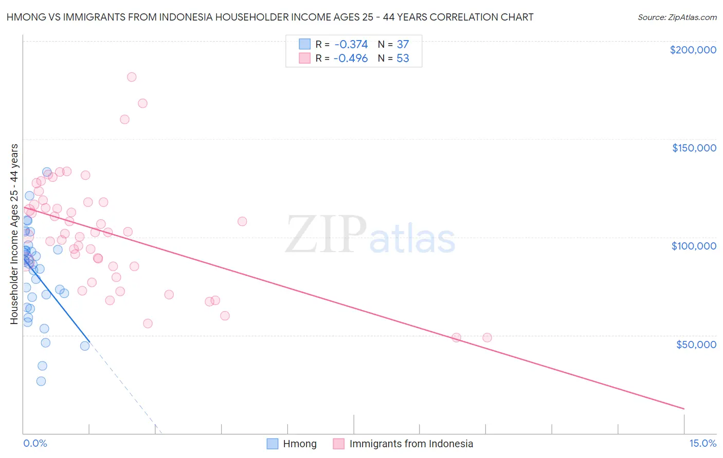 Hmong vs Immigrants from Indonesia Householder Income Ages 25 - 44 years