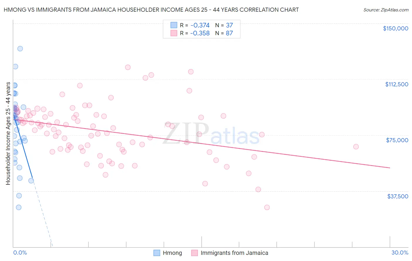 Hmong vs Immigrants from Jamaica Householder Income Ages 25 - 44 years