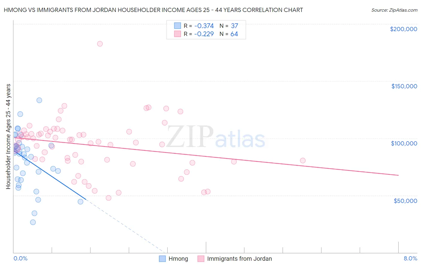 Hmong vs Immigrants from Jordan Householder Income Ages 25 - 44 years