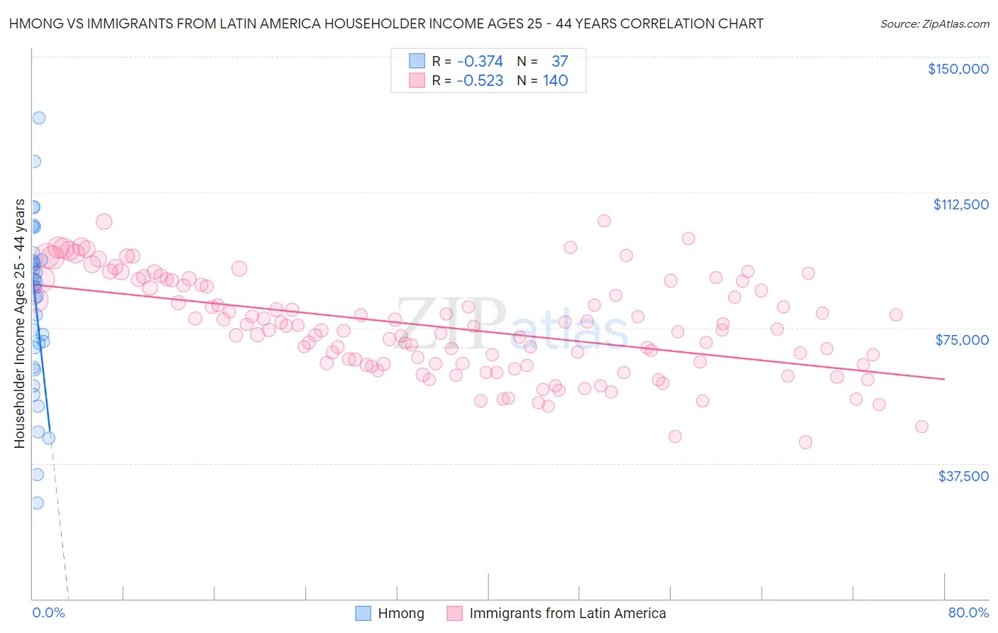 Hmong vs Immigrants from Latin America Householder Income Ages 25 - 44 years