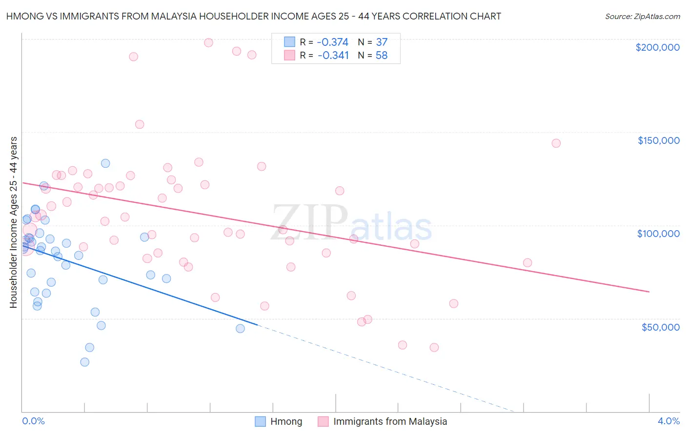 Hmong vs Immigrants from Malaysia Householder Income Ages 25 - 44 years