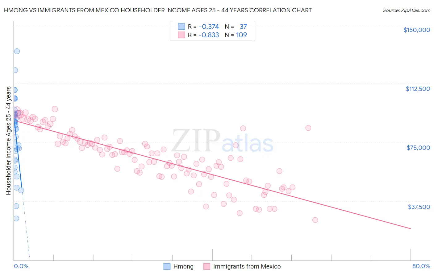 Hmong vs Immigrants from Mexico Householder Income Ages 25 - 44 years