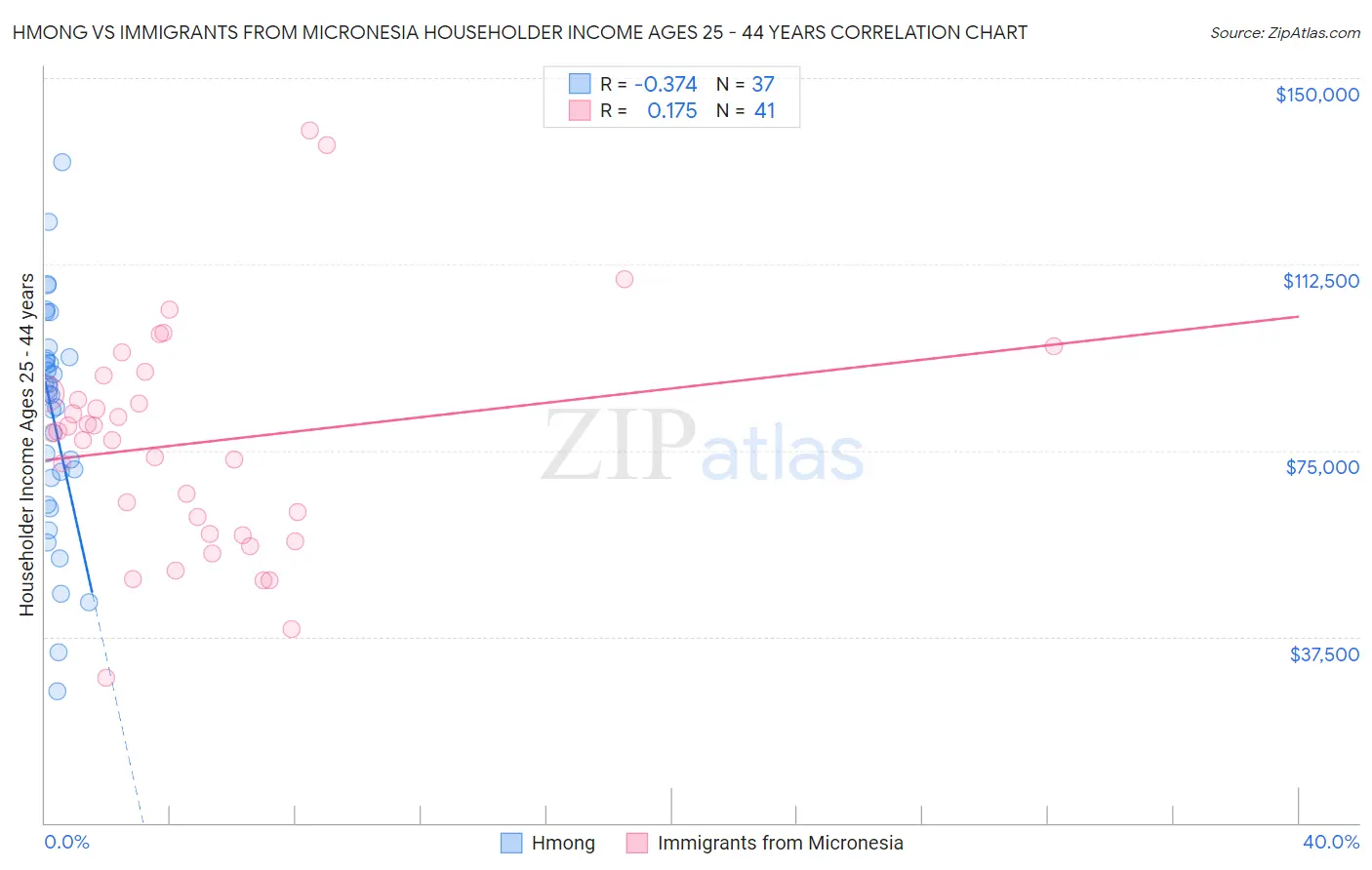 Hmong vs Immigrants from Micronesia Householder Income Ages 25 - 44 years