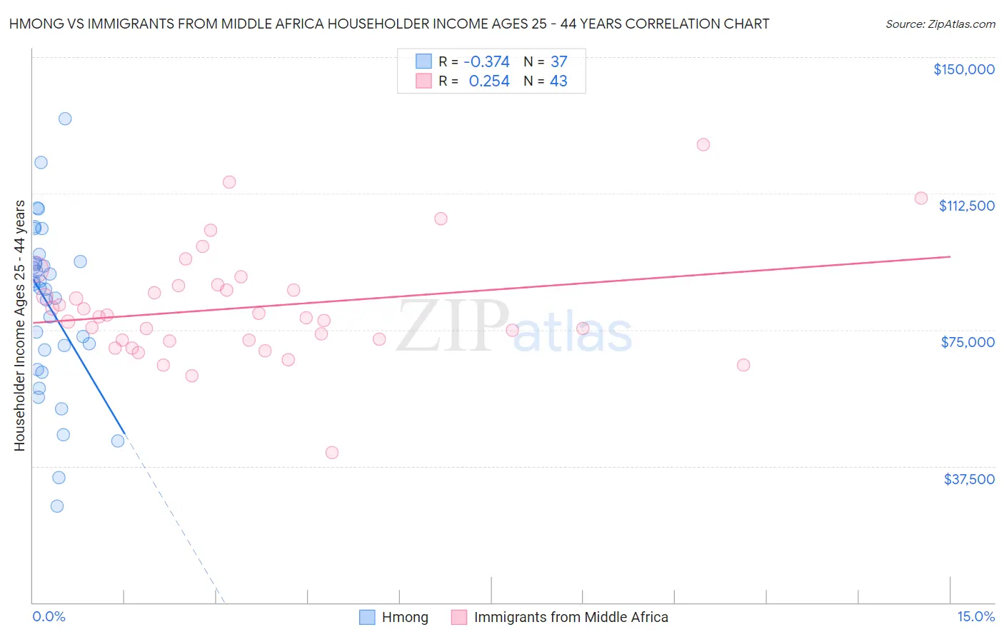 Hmong vs Immigrants from Middle Africa Householder Income Ages 25 - 44 years