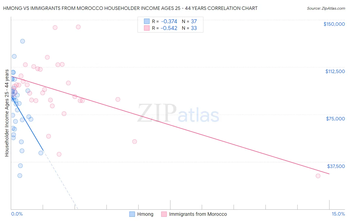 Hmong vs Immigrants from Morocco Householder Income Ages 25 - 44 years