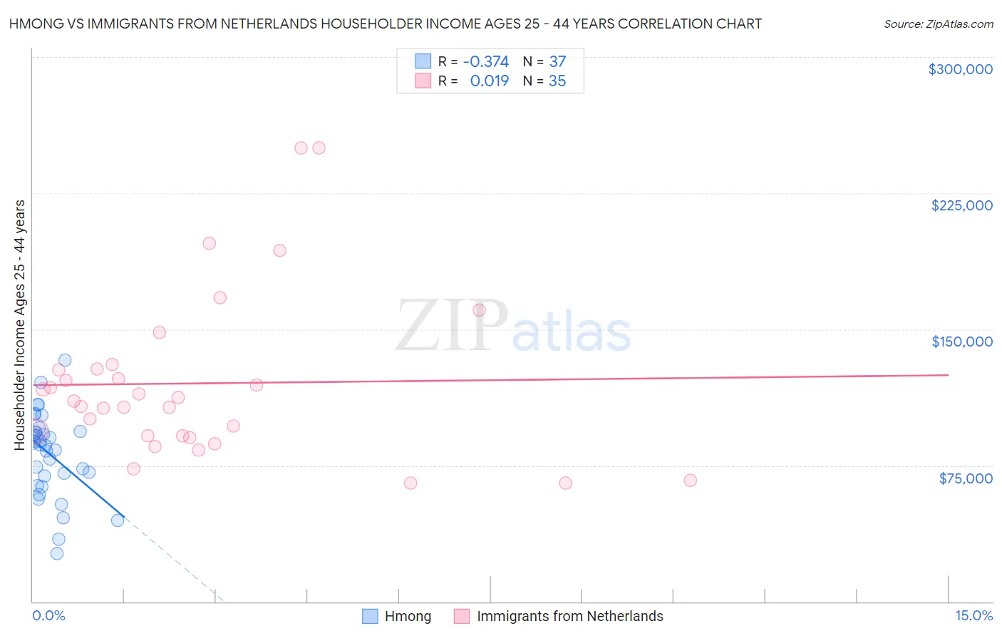 Hmong vs Immigrants from Netherlands Householder Income Ages 25 - 44 years