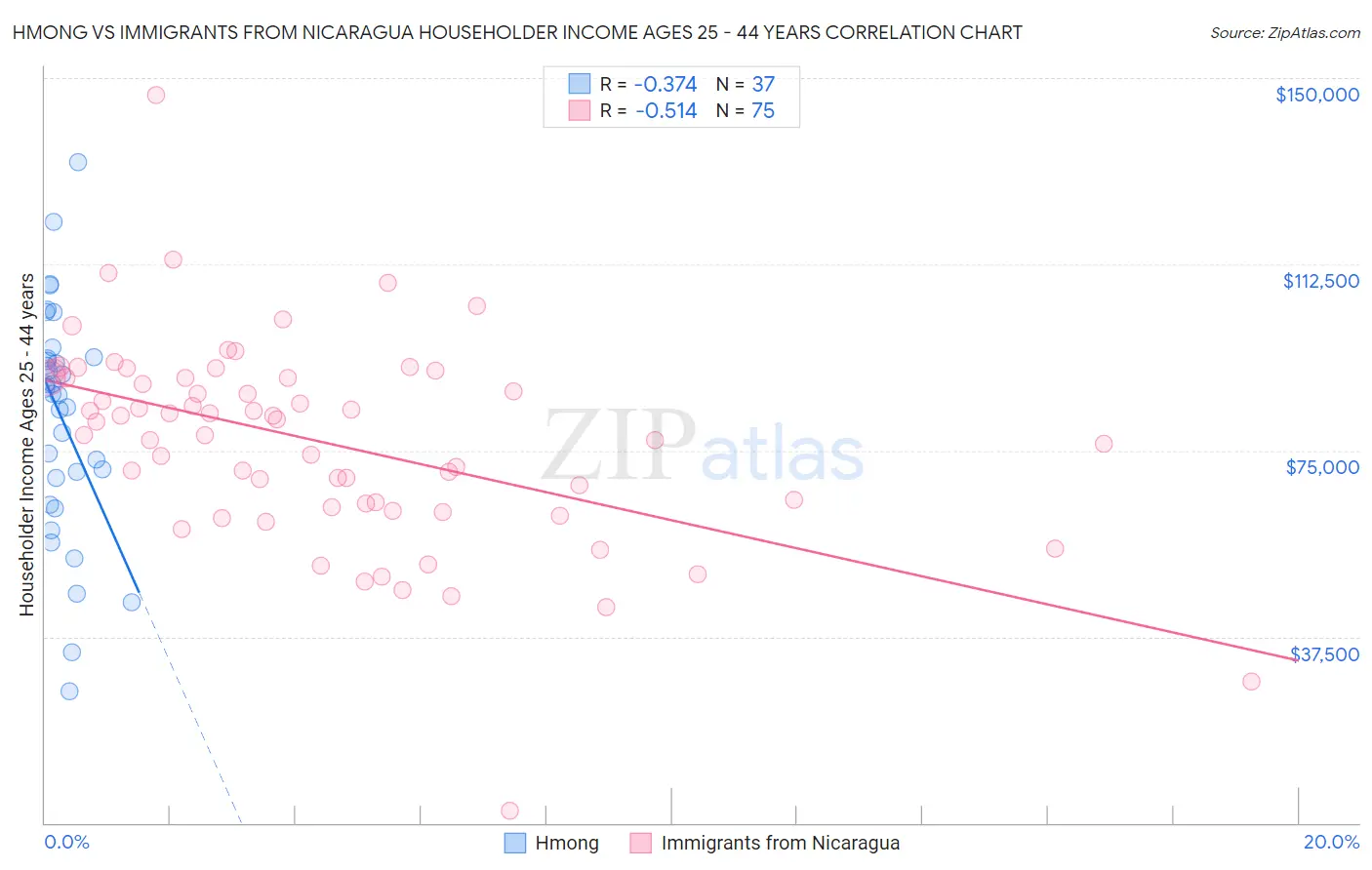 Hmong vs Immigrants from Nicaragua Householder Income Ages 25 - 44 years