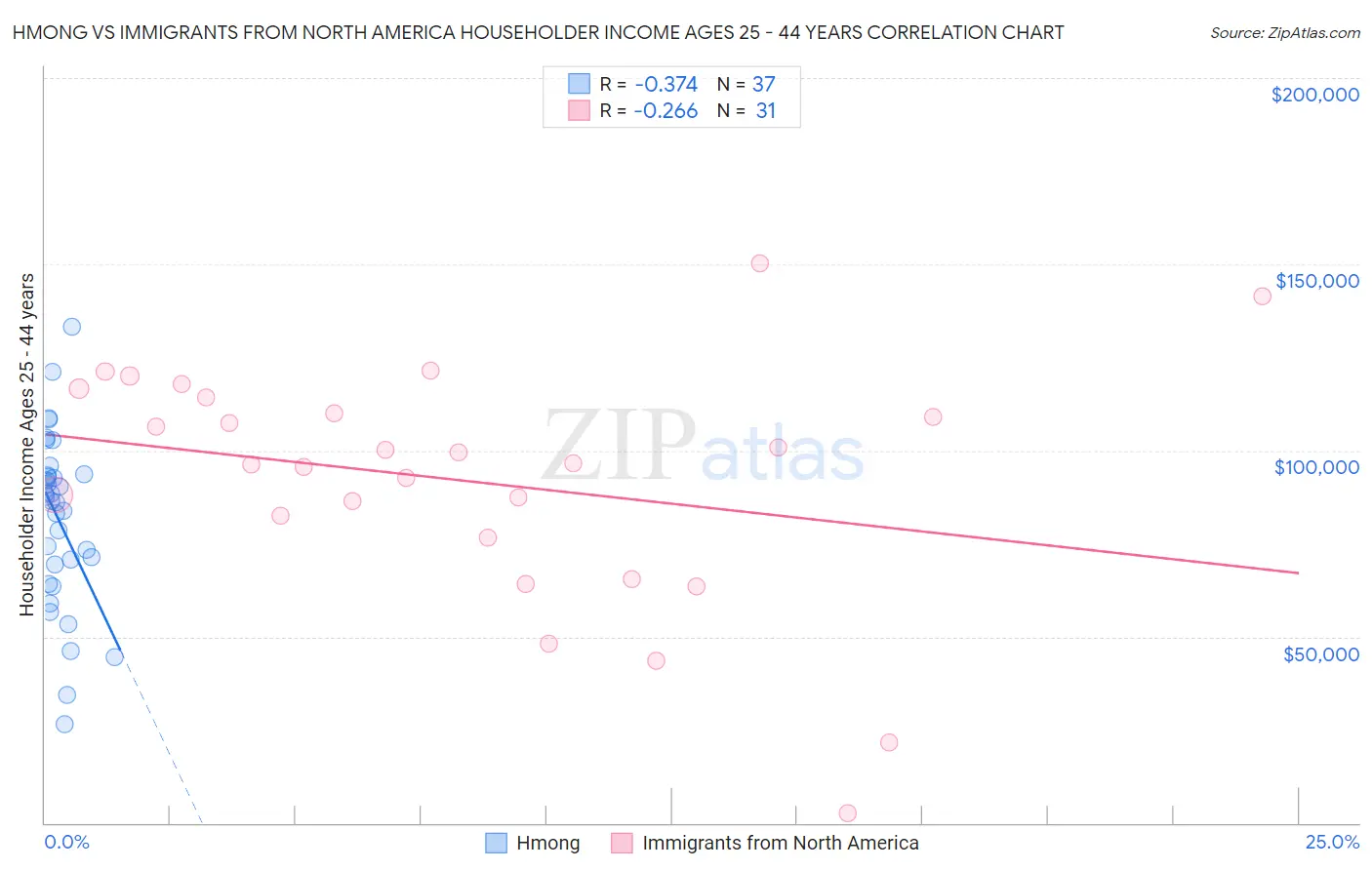 Hmong vs Immigrants from North America Householder Income Ages 25 - 44 years
