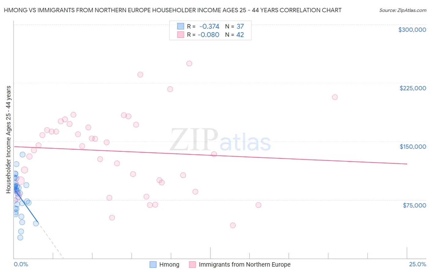 Hmong vs Immigrants from Northern Europe Householder Income Ages 25 - 44 years