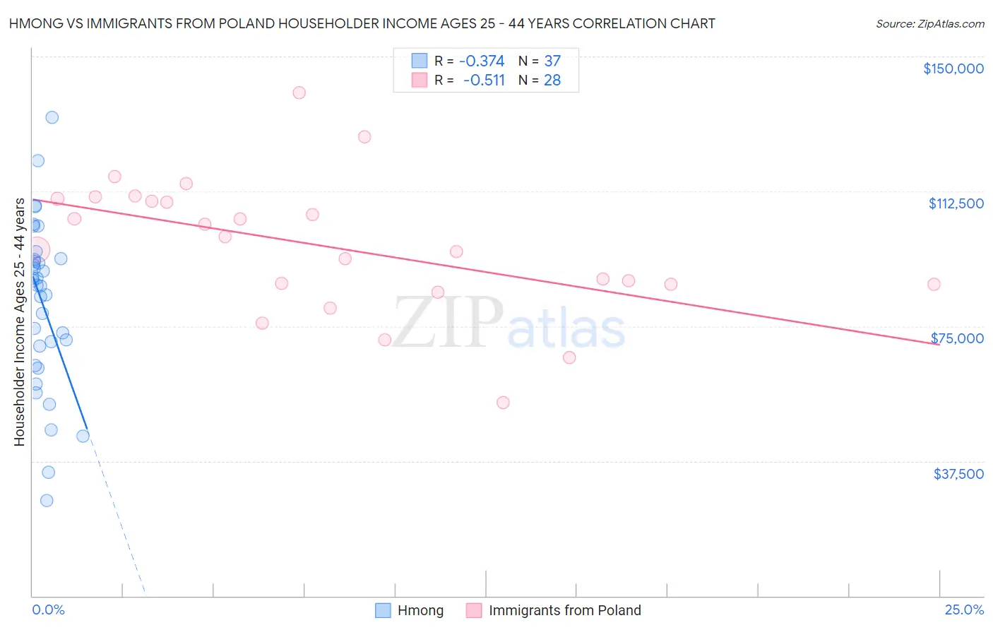 Hmong vs Immigrants from Poland Householder Income Ages 25 - 44 years
