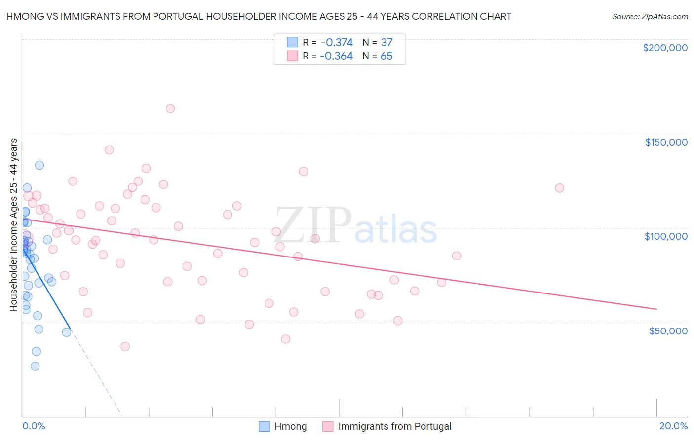 Hmong vs Immigrants from Portugal Householder Income Ages 25 - 44 years