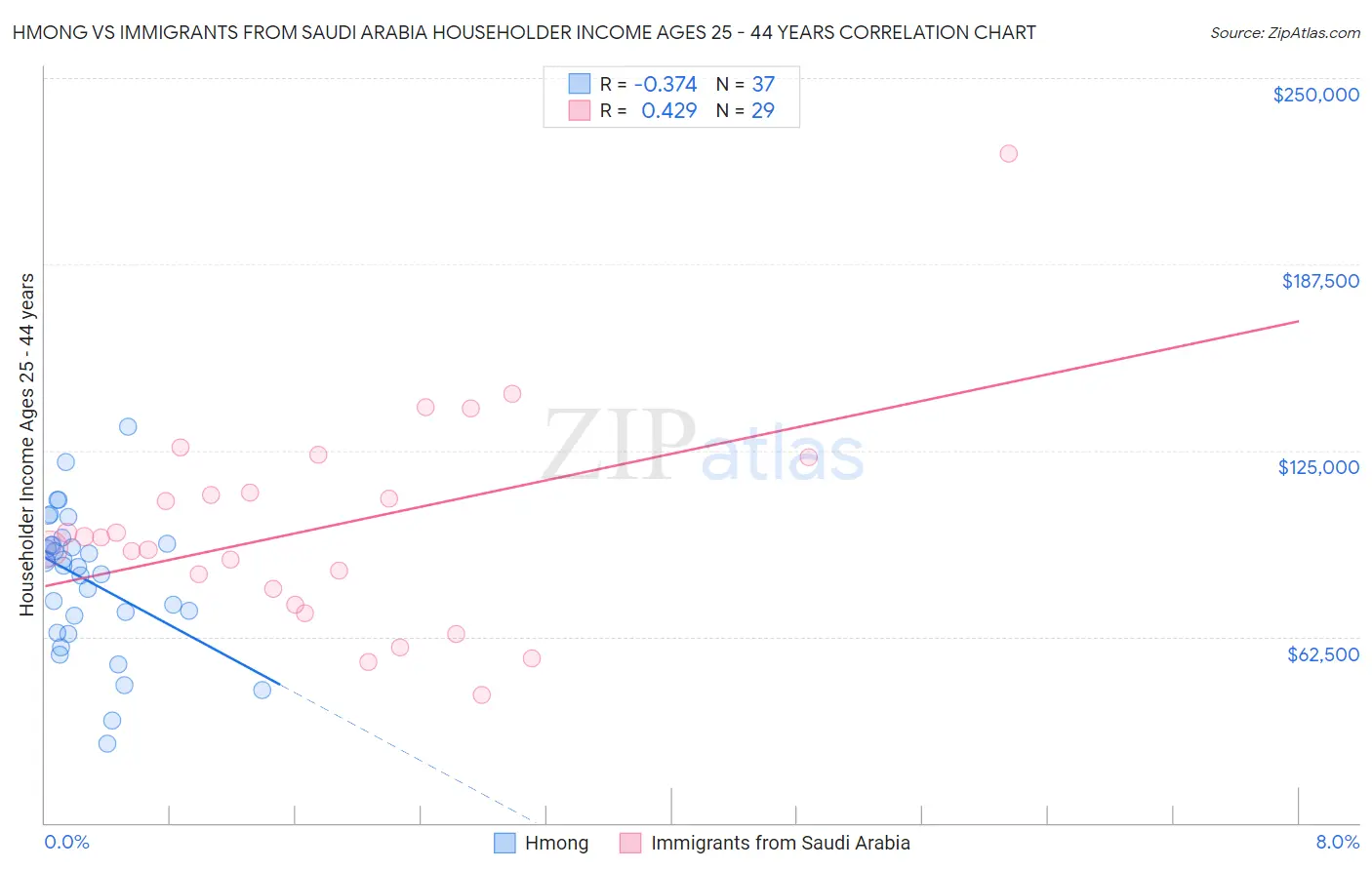 Hmong vs Immigrants from Saudi Arabia Householder Income Ages 25 - 44 years