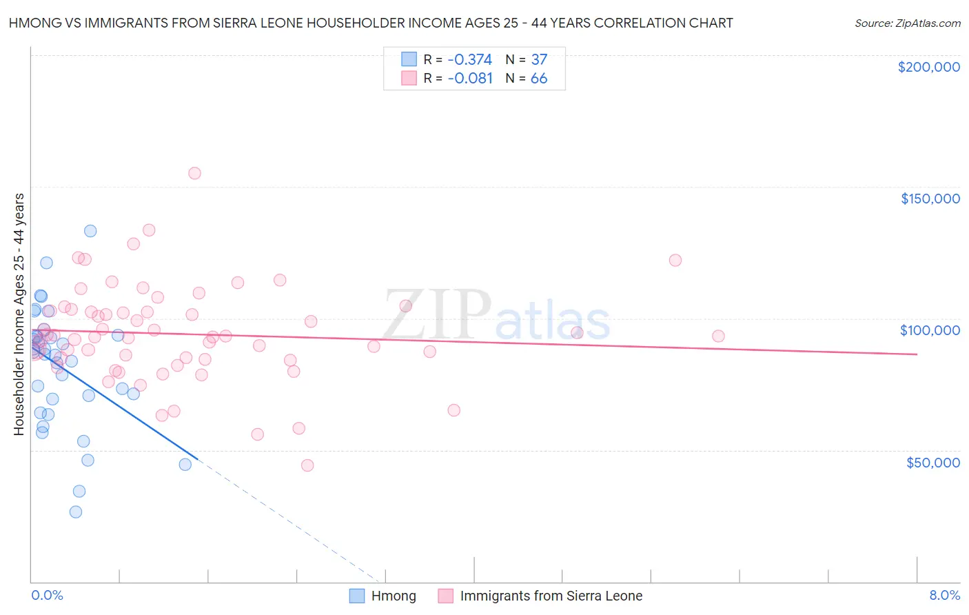 Hmong vs Immigrants from Sierra Leone Householder Income Ages 25 - 44 years