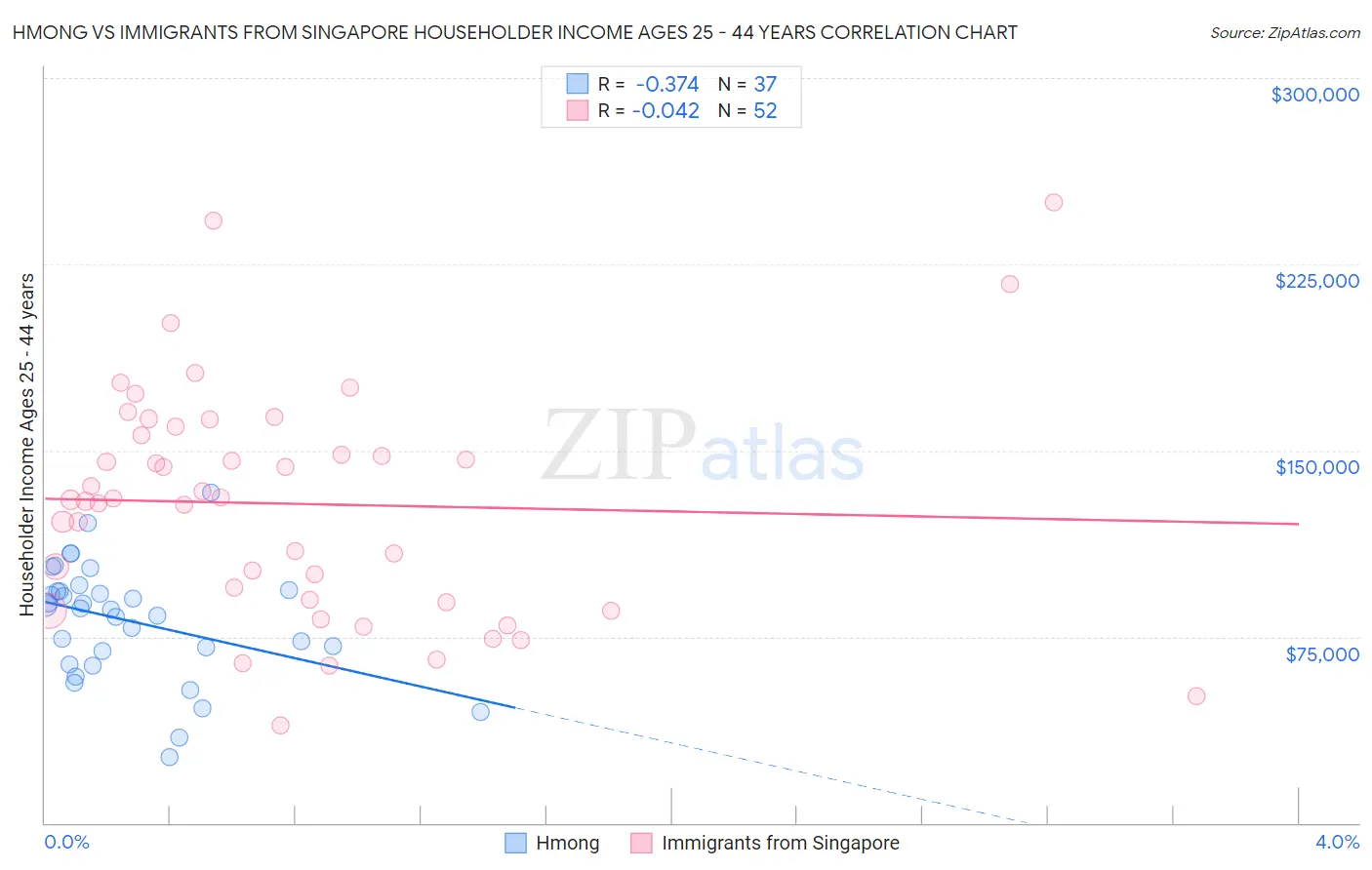 Hmong vs Immigrants from Singapore Householder Income Ages 25 - 44 years