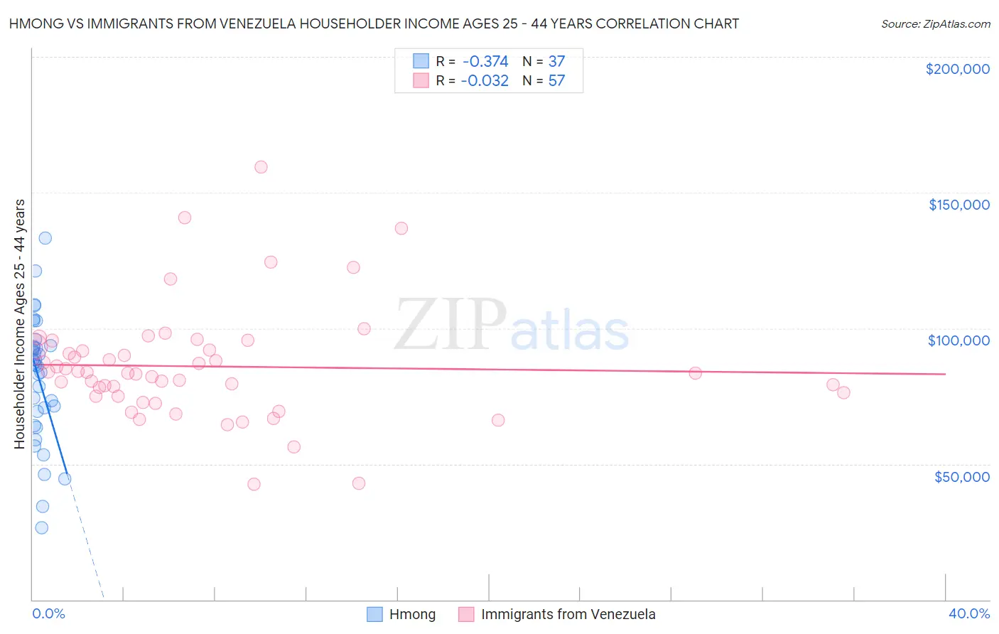 Hmong vs Immigrants from Venezuela Householder Income Ages 25 - 44 years