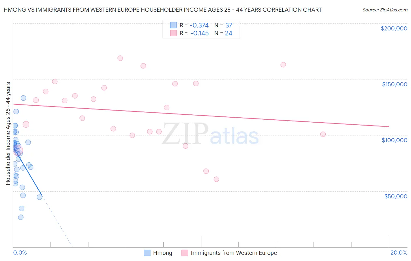 Hmong vs Immigrants from Western Europe Householder Income Ages 25 - 44 years