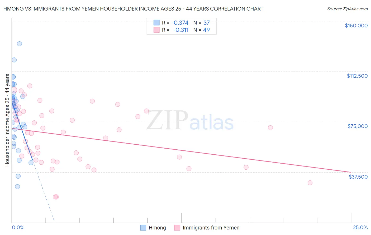 Hmong vs Immigrants from Yemen Householder Income Ages 25 - 44 years