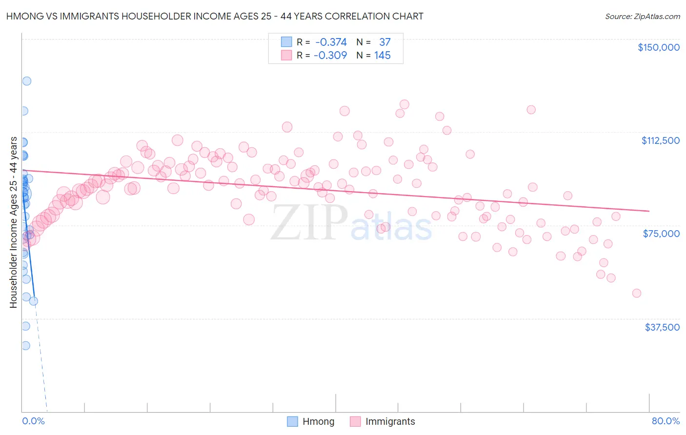 Hmong vs Immigrants Householder Income Ages 25 - 44 years