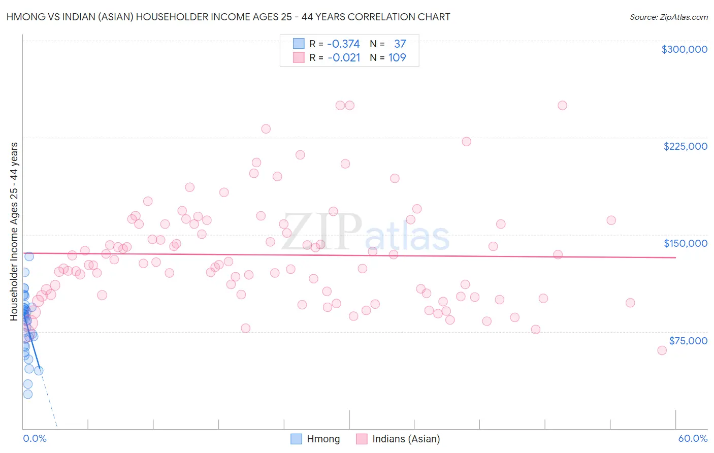 Hmong vs Indian (Asian) Householder Income Ages 25 - 44 years