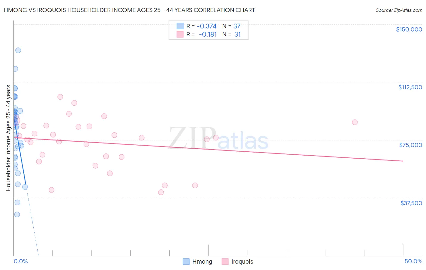 Hmong vs Iroquois Householder Income Ages 25 - 44 years