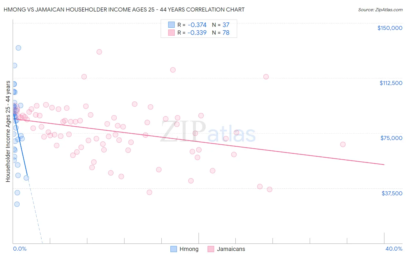 Hmong vs Jamaican Householder Income Ages 25 - 44 years