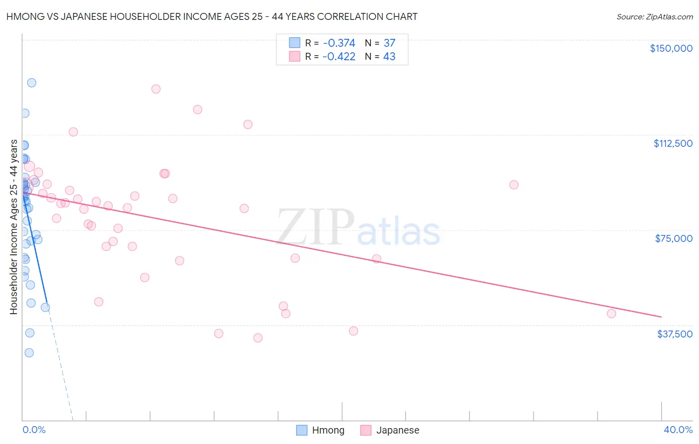 Hmong vs Japanese Householder Income Ages 25 - 44 years