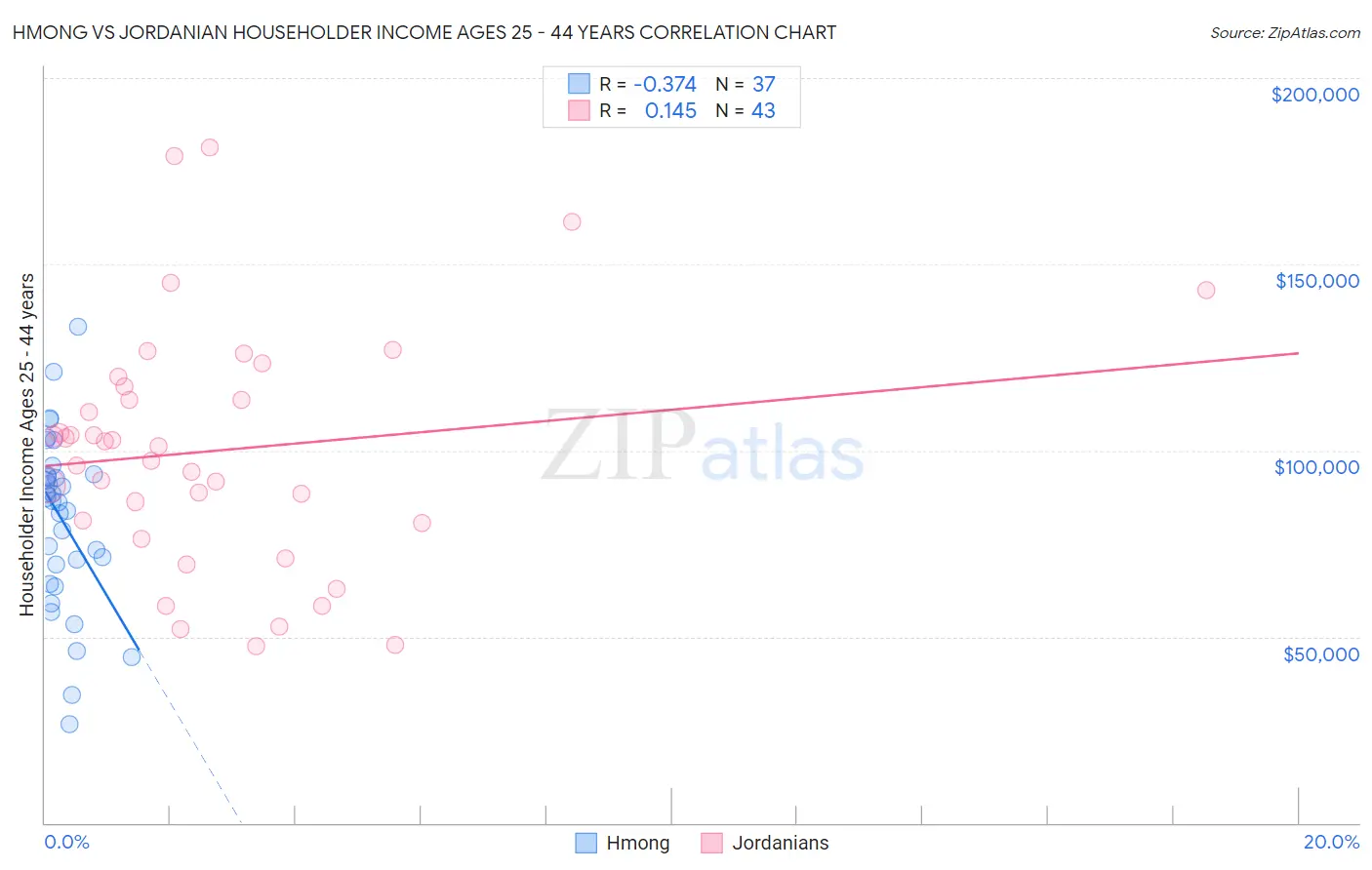 Hmong vs Jordanian Householder Income Ages 25 - 44 years