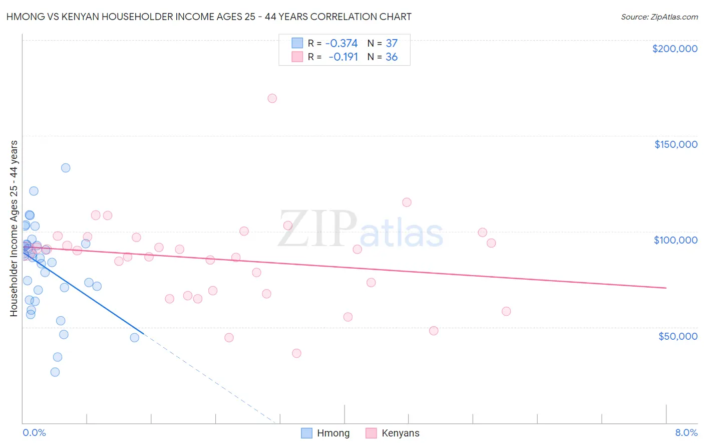 Hmong vs Kenyan Householder Income Ages 25 - 44 years