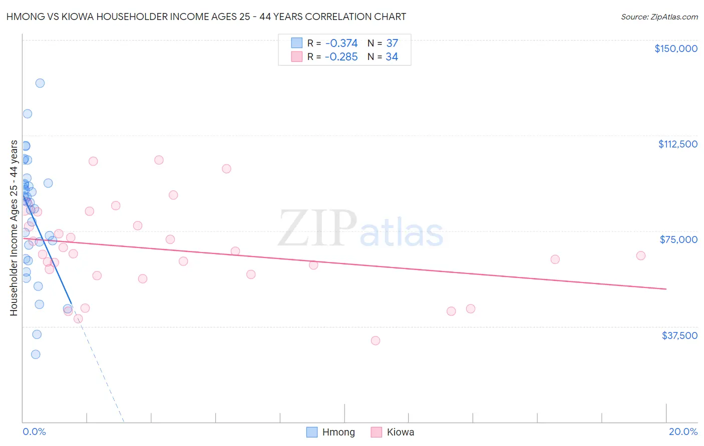 Hmong vs Kiowa Householder Income Ages 25 - 44 years