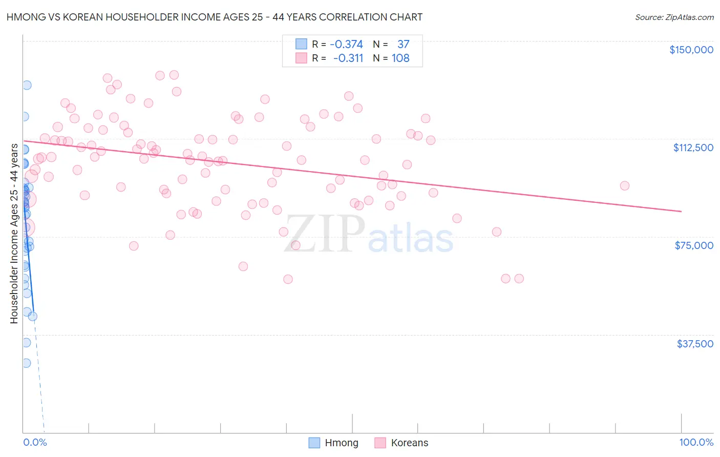 Hmong vs Korean Householder Income Ages 25 - 44 years