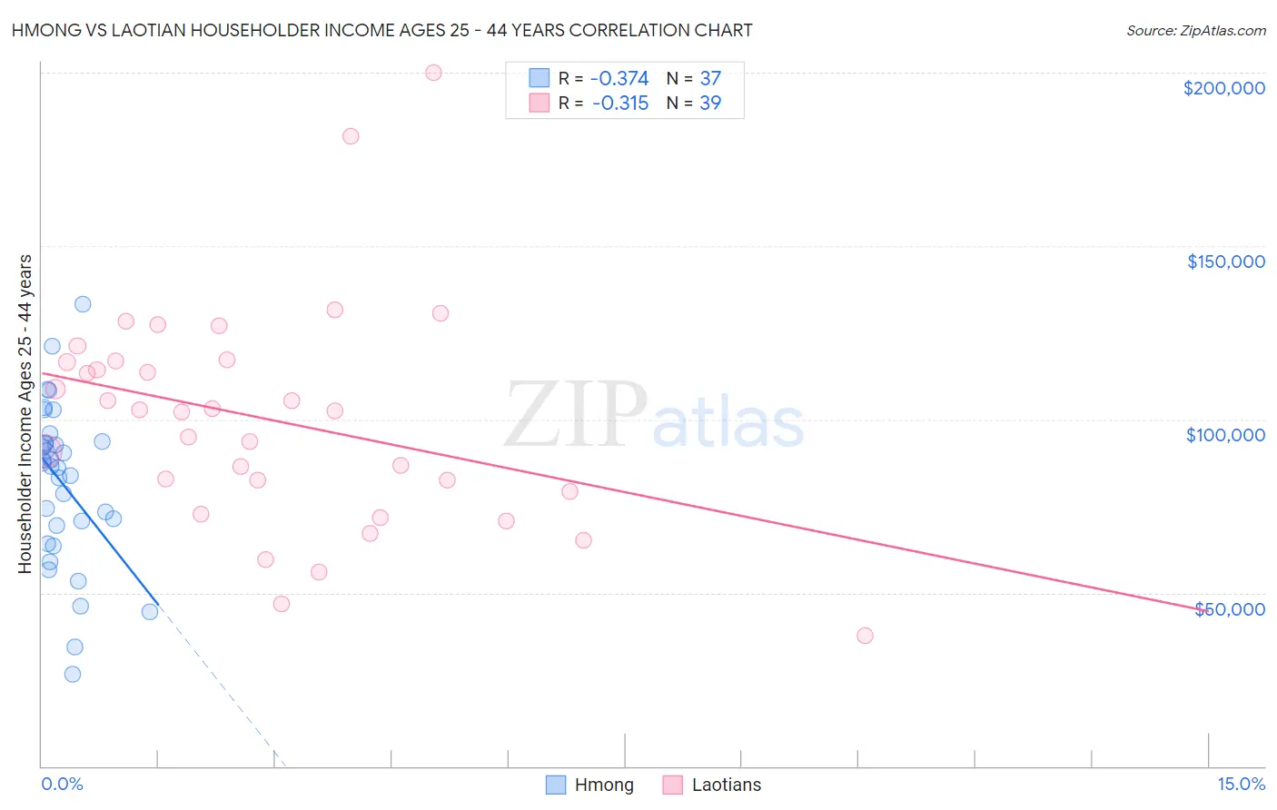 Hmong vs Laotian Householder Income Ages 25 - 44 years