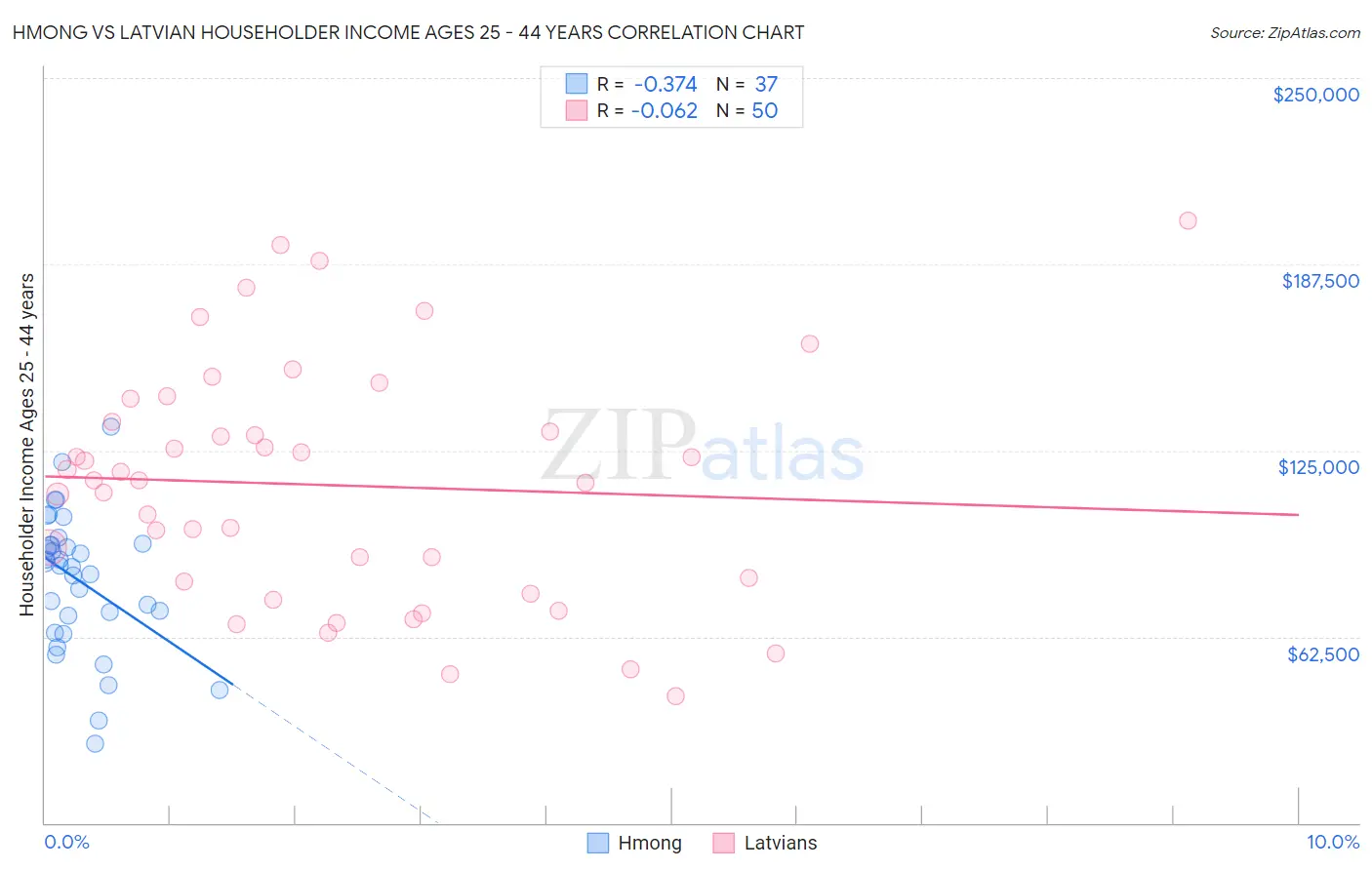 Hmong vs Latvian Householder Income Ages 25 - 44 years