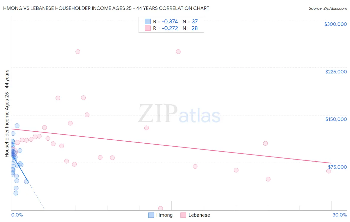 Hmong vs Lebanese Householder Income Ages 25 - 44 years