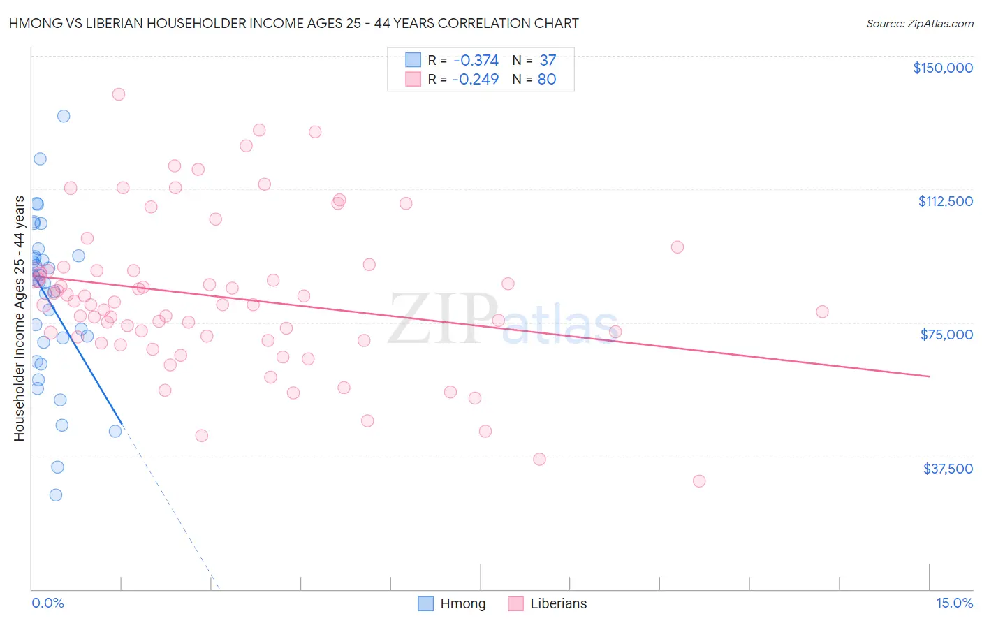 Hmong vs Liberian Householder Income Ages 25 - 44 years